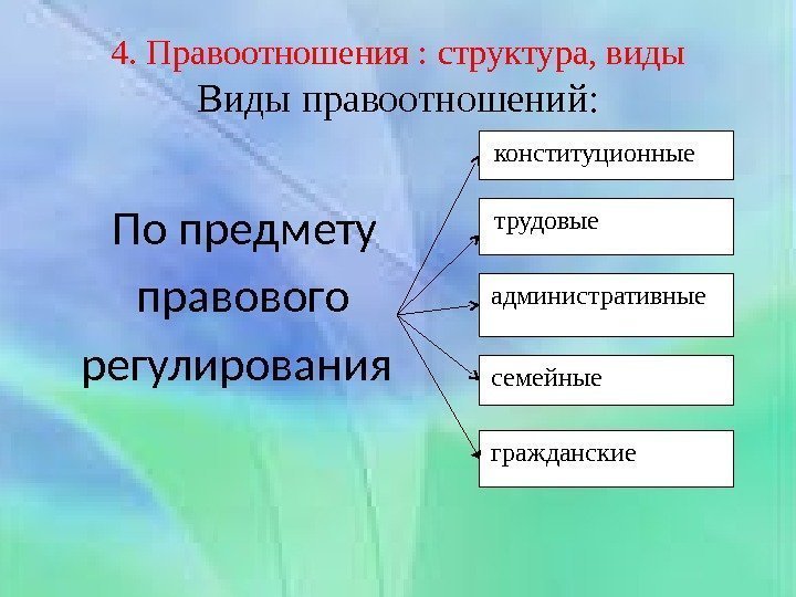 4. Правоотношения : структура, виды Виды правоотношений:  конституционные гражданские административные  трудовые 