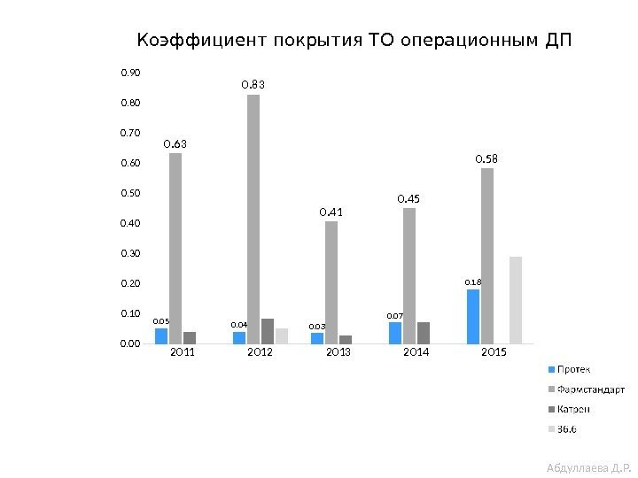 Абдуллаева Д. Р. 2011 2012 2013 2014 20150. 0 0 0. 100. 200. 300.