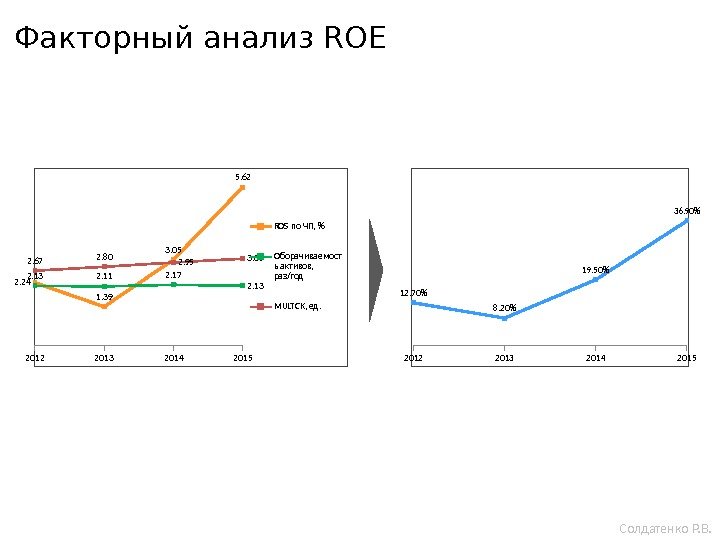 Факторный анализ ROE = ROS * AT * MULT СК 2012201320142015 12. 70 8.