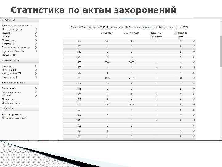 Статистика по актам захоронений  