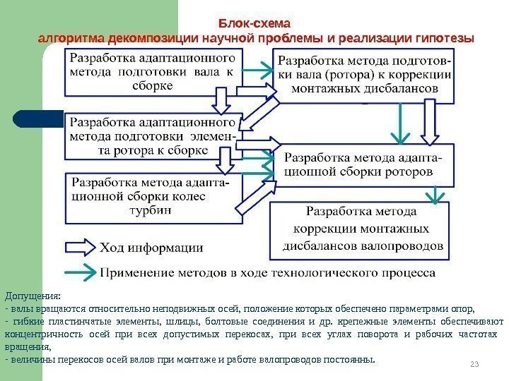 23 Блок-схема алгоритма декомпозиции научной проблемы и реализации гипотезы Допущения: -  валы вращаются