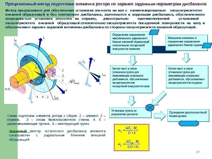 29 Прецизионный метод подготовки элемента ротора по заранее заданным параметрам дисбаланса Метод предназначен 