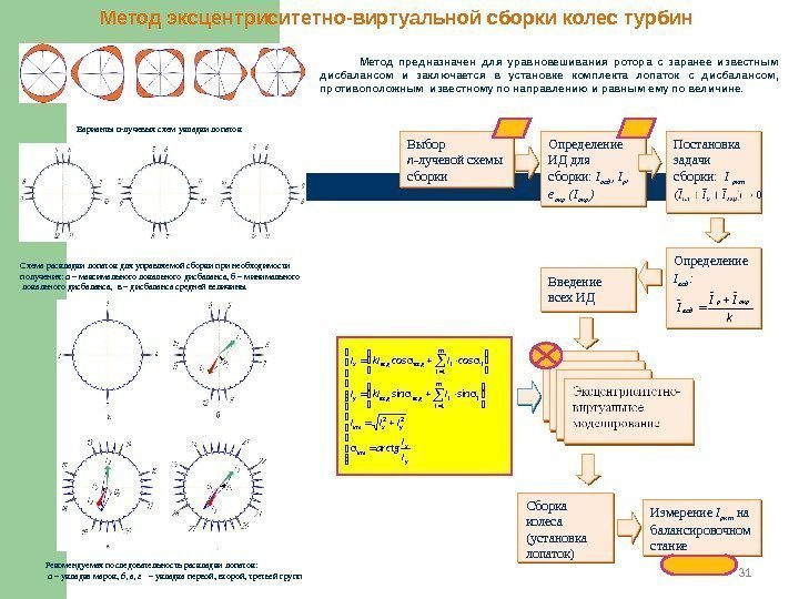 31 Метод эксцентриситетно-виртуальной сборки колес турбин Выбор n -лучевой схемы сборки Определение ИД для