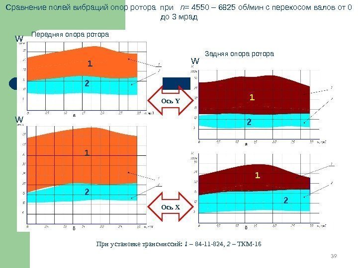 39 Сравнение полей вибраций опор ротора при  n=  4550 – 6825 об/мин