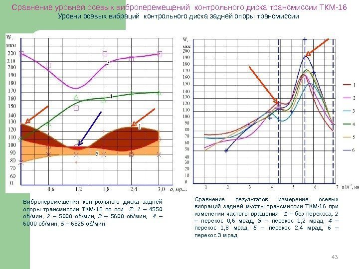 43 Сравнение уровней осевых виброперемещений контрольного диска трансмиссии ТКМ-16 Уровни осевых вибраций контрольного диска