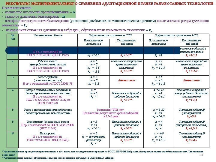 44 РЕЗУЛЬТАТЫ ЭКСПЕРИМЕНТАЛЬНОГО СРАВНЕНИЯ АДАПТАЦИОННОЙ И РАНЕЕ РАЗРАБОТАННЫХ ТЕХНОЛОГИЙ Показатели оценки: -  количество