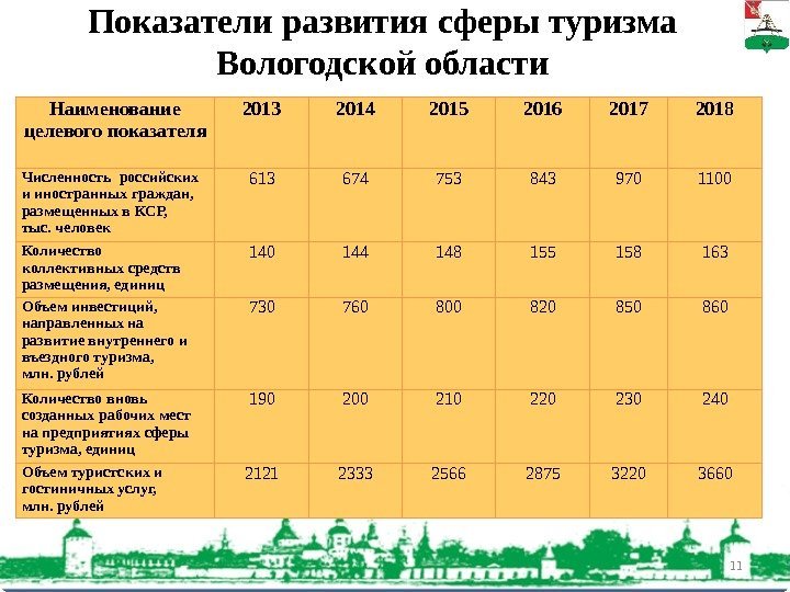 Показатели развития сферы туризма Вологодской области 11 Наименование целевого показателя 2013 2014 2015 2016