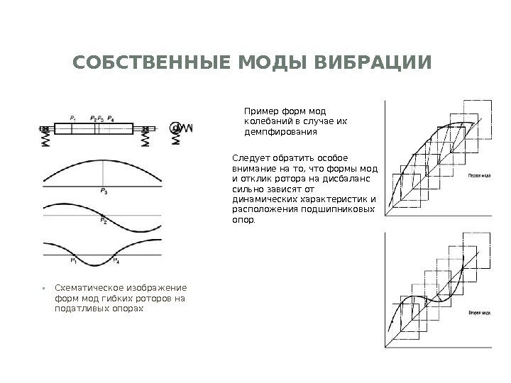 СОБСТВЕННЫЕ МОДЫ ВИБРАЦИИ • Схематическое изображение форм мод гибких роторов на податливых опорах Пример