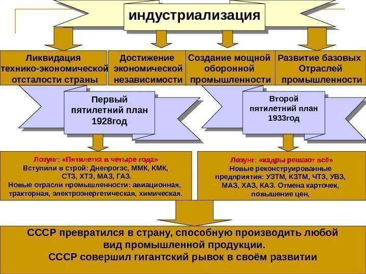 Ликвидация  технико-экономической  отсталости страны Достижение  экономической  независимости Создание мощной оборонной