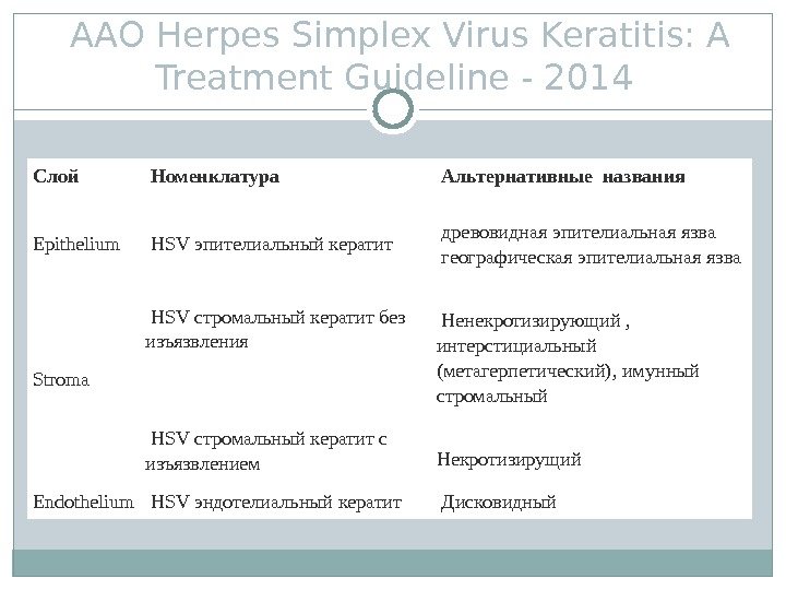  ААО Herpes Simplex Virus Keratitis: A Treatment Guideline - 2014 Слой Номенклатура Альтернативныеназвания