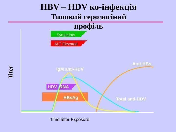   HBV – HDV ко-інфекція Типовий серологіний профіль Time after Exposure Anti-HBs. Symptoms