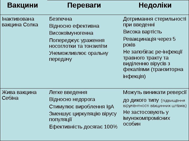   Вакцини Переваги Недоліки Інактивована вакцина Солка Безпечна Відносно ефективна Високоімуногенна Попереджує ураження