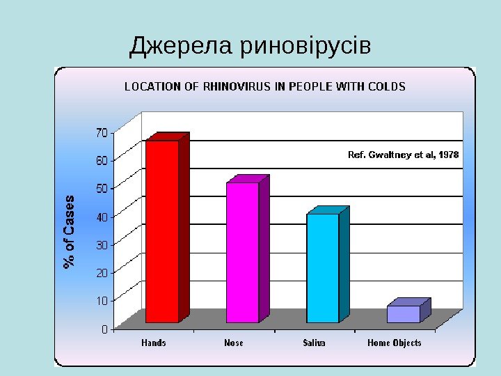   Джерела риновірусів 