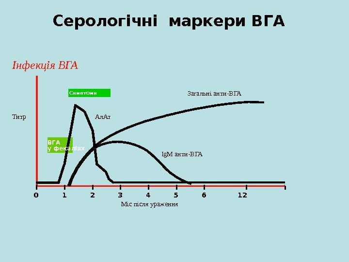   Інфекція ВГА у фекаліях Симптоми 0 1 2 3 4 5 6