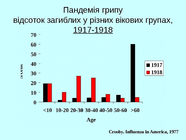   Пандемія грипу відсоток загиблих у різних вікових групах,  1917 -1918 Crosby.