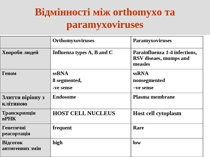   Відмінності між orthomyxo та  paramyxoviruses Orthomyxoviruses Paramyxoviruses Хвороби людей Influenza types
