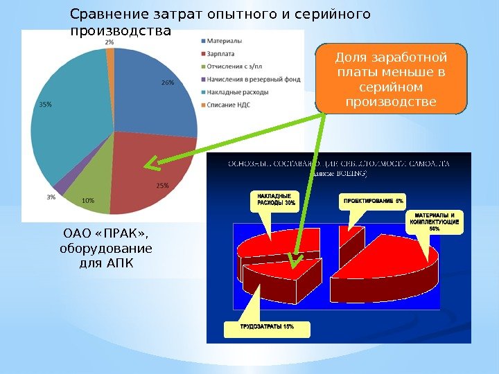 Сравнение затрат опытного и серийного производства ОАО «ПРАК» ,  оборудование для АПК Доля