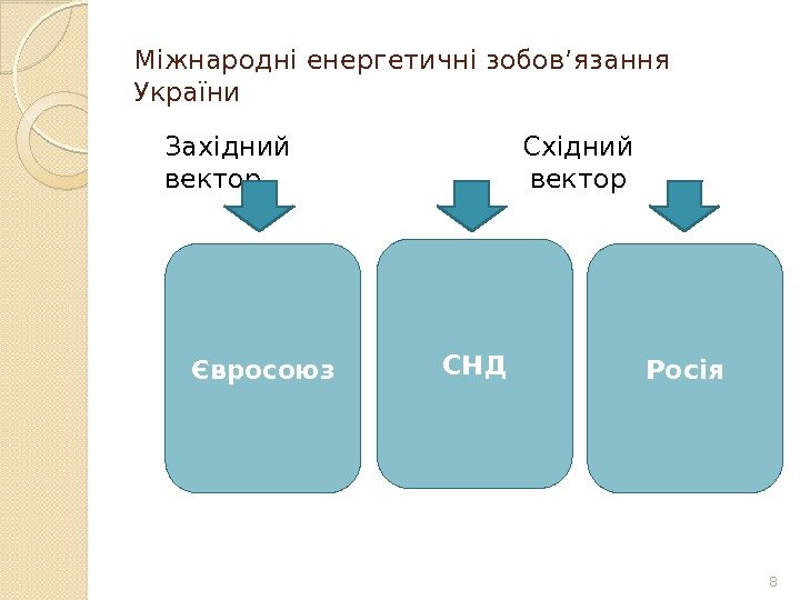 Міжнародні енергетичні зобов’язання України 8Євросоюз СНД Росія. Західний вектор Східний вектор   
