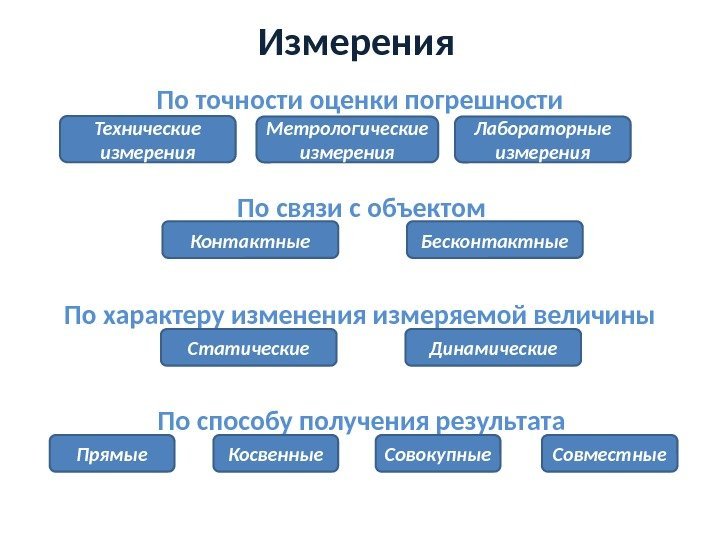 Измерения По связи с объектом. По точности оценки погрешности Контактные Бесконтактные По  способу