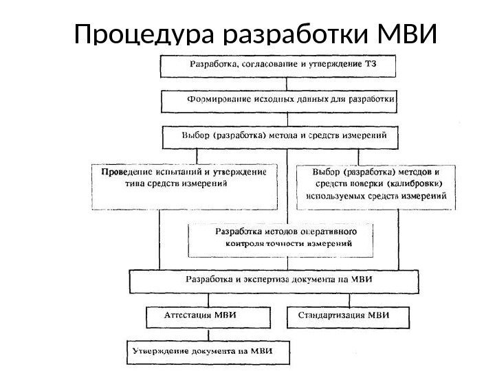 Процедура разработки МВИ 