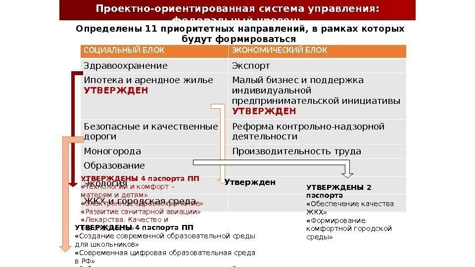 Проектно-ориентированная система управления:  федеральный уровень Определены 11 приоритетных направлений, в рамках которых будут