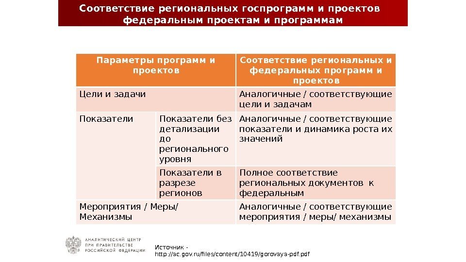 Соответствие региональных госпрограмм и проектов  федеральным проектам и программам Параметры программ и проектов