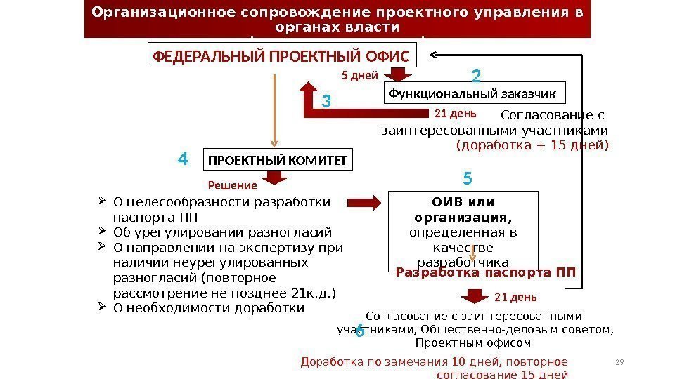 Организационное сопровождение проектного управления в органах власти (администрирование) ФЕДЕРАЛЬНЫЙ ПРОЕКТНЫЙ ОФИС Согласование с заинтересованными