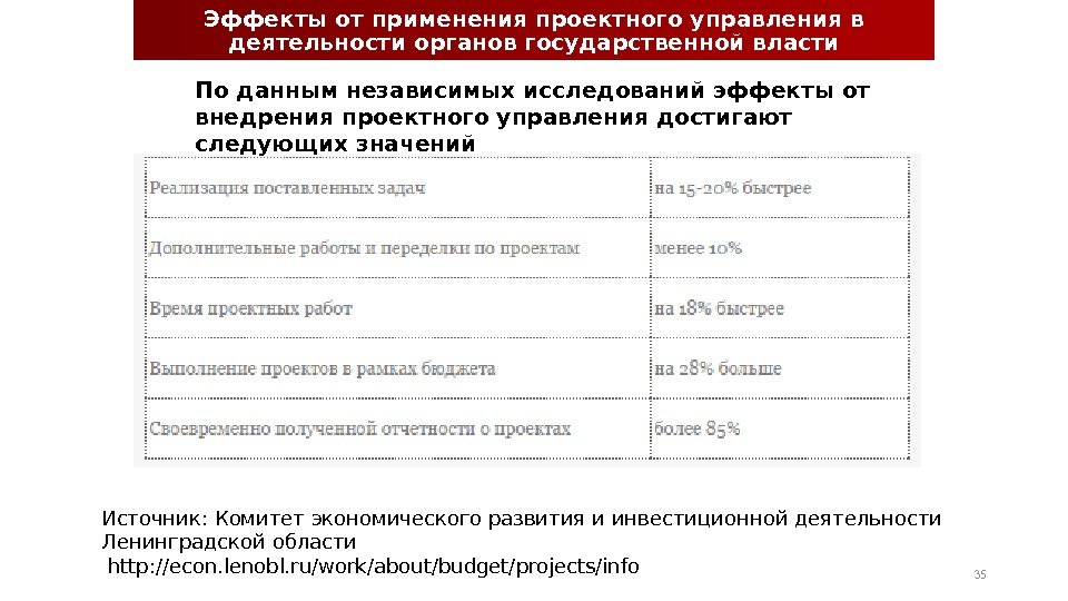 По данным независимых исследований эффекты от внедрения проектного управления достигают следующих значений Эффекты от