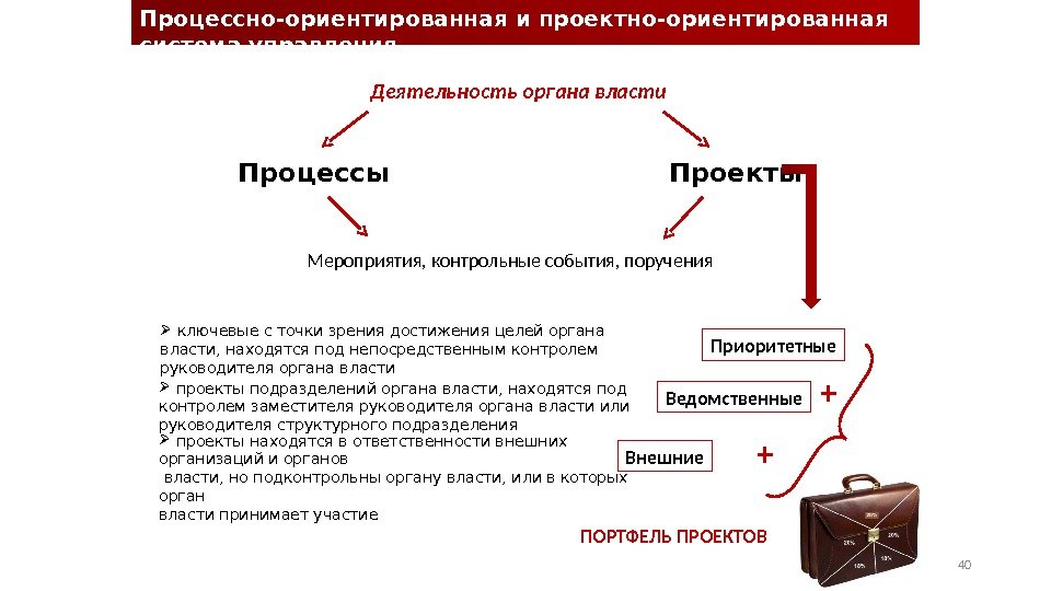 Деятельность органа власти. Процессно-ориентированная и проектно-ориентированная система управления Процессы Проекты Мероприятия, контрольные события, поручения