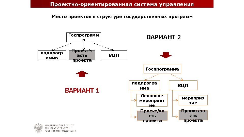 Госпрограмм а подпрогр амма Проект/ч асть проекта ВЦП Госпрограмма подпрогра мма ВЦП Основное мероприят