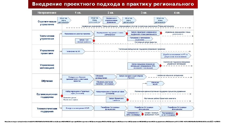 Внедрение проектного подхода в практику регионального управления http: //economy. gov. ru/wps/wcm/connect/b 041848040 a 90