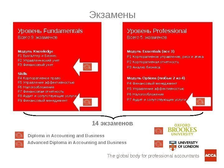 The global body for professional accountants. Экзамены Уровень Fundamentals Всего 9 экзаменов Модуль Knowledge