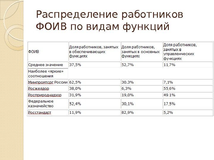 Распределение работников ФОИВ по видам функций  