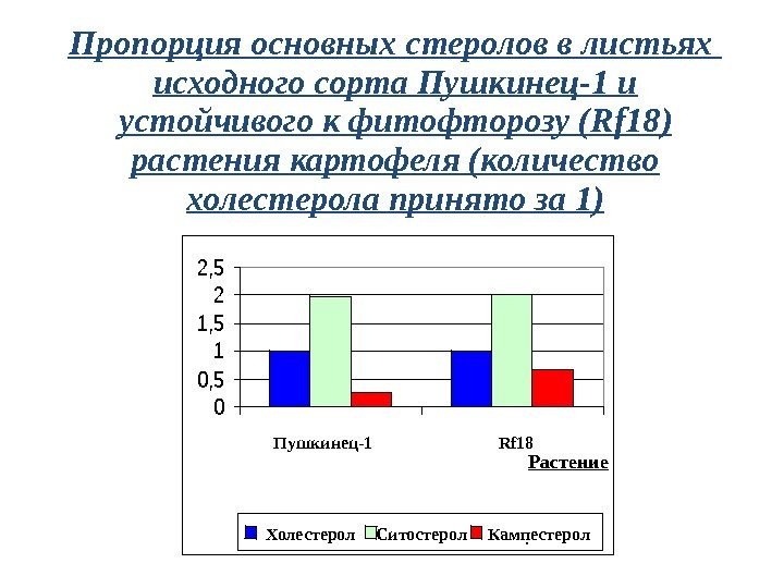 0 0, 5 1 1, 5 2 2, 5 Pushkinetz-1 Rf 18 plant cholesterolsitosterolcampesterol.