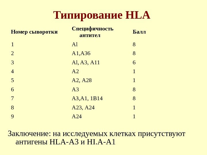 Типирование HLA Номер сыворотки Специфичность антител Балл 1 Al 8 2 А 1, А