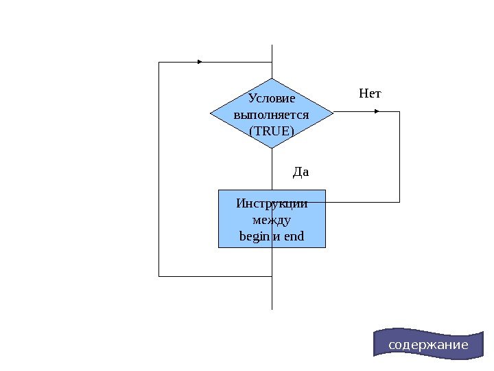 Блок-схема, соответствующая инструкции WHILE Условие выполняется ( TRUE ) Инструкции между begin и end