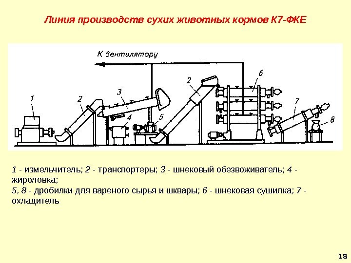 Линия производств сухих животных кормов К 7 -ФКЕ 1 - измельчитель;  2 -