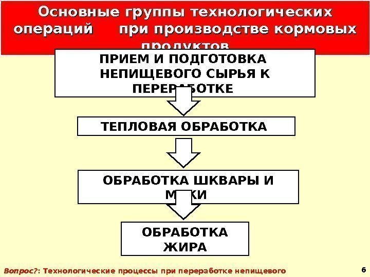 6 ОБРАБОТКА ЖИРАОсновные группы технологических операций при производстве кормовых продуктов ПРИЕМ И ПОДГОТОВКА НЕПИЩЕВОГО