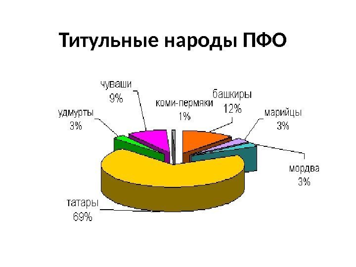 Титульные народы ПФО 