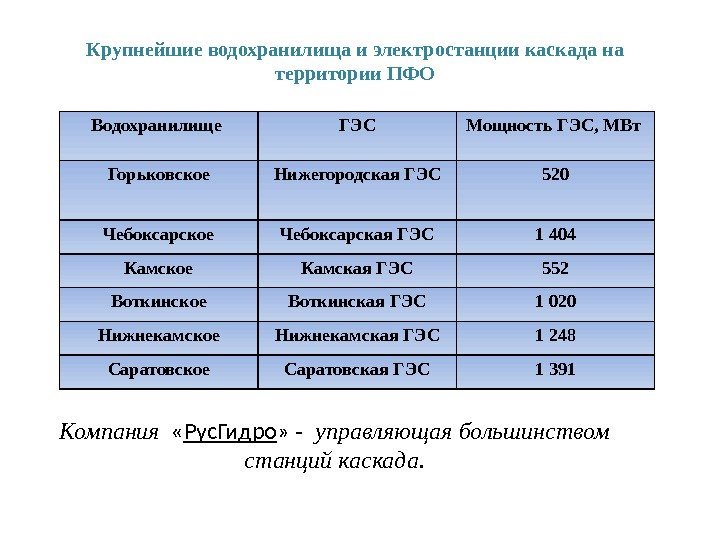 Крупнейшие водохранилища и электростанции каскада на территории ПФО Водохранилище ГЭС Мощность ГЭС, МВт Горьковское