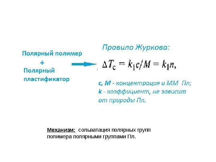 Механизм:  сольватация полярных групп полимера полярными группами Пл. 