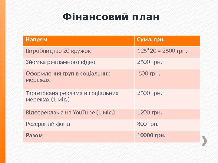 Фінансовий план Напрям Сума, грн. Виробництво 20 кружок 125*20 = 2500 грн. Зйомка рекламного