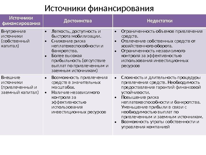 Источники финансирования Достоинства Недостатки Внутренние источники (собственный капитал) • Легкость, доступность и быстрота мобилизации.