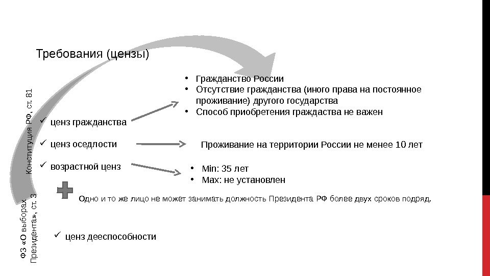 Требования(цензы) цензгражданства цензоседлости  возрастнойценз • Гражданство. России • Отсутствиегражданства(иногоправанапостоянное проживание)другогогосударства • Способприобретенияграждастваневажен Проживаниенатерритории.