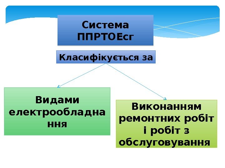 Система ППРТОЕсг Класифікується за Видами електрообладна ння Виконанням ремонтних робіт і робіт з обслуговування