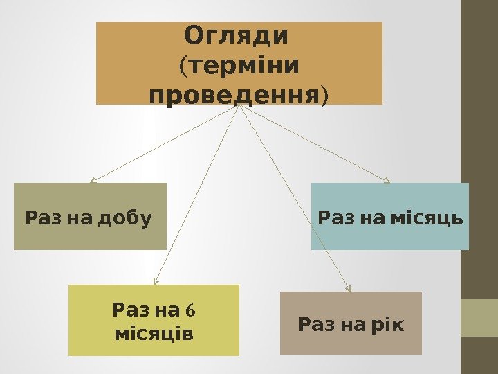  Огляди (  терміни ) проведення  Раз на добу  6 Раз