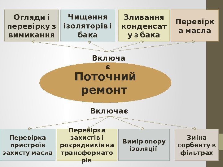  Поточний  ремонт  Огляди і перевірку з вимикання  Чищення ізоляторів і