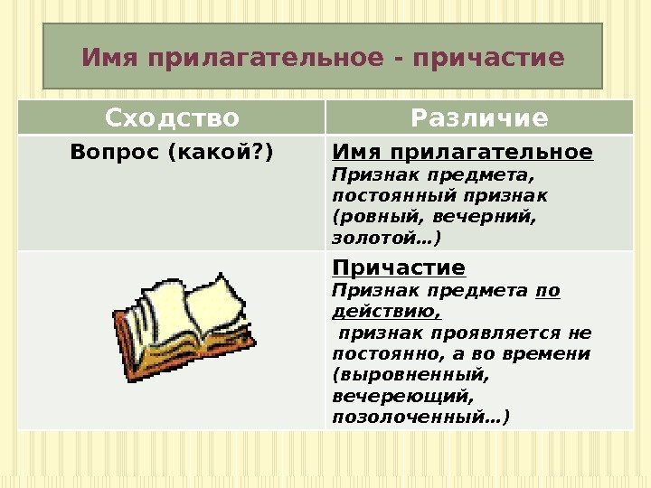 Сходство Различие Вопрос (какой? ) Имя прилагательное Признак предмета,  постоянный признак (ровный, вечерний,