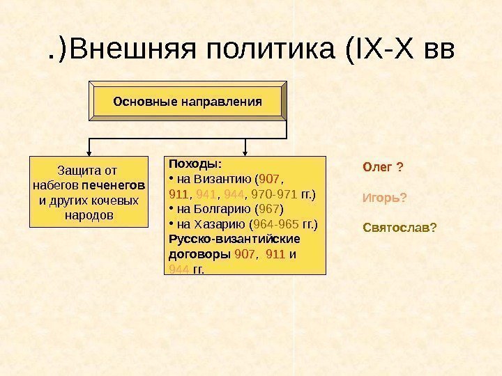 Внешняя политика ( IX-X вв. ( Основные направления Защита от набегов печенегов и других