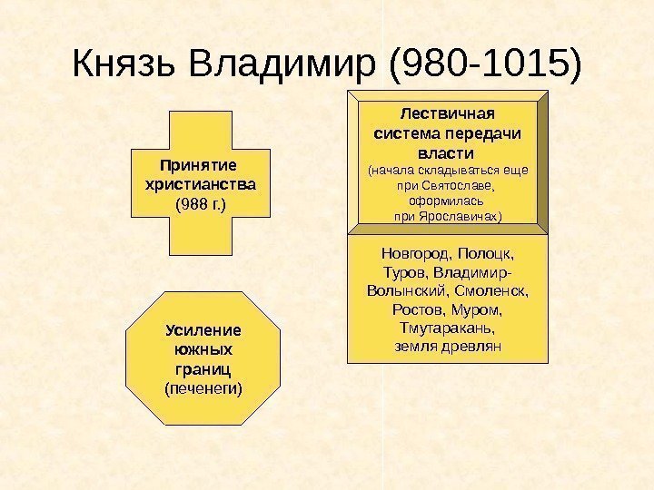 Князь Владимир (980 -1015) Принятие христианства (988 г. ) Лествичная система передачи власти 